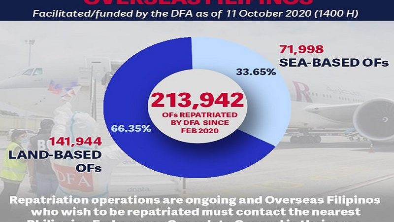 Bilang ng mga napauwing Overseas Filipinos mula noong Pebrero umabot na sa 213,942