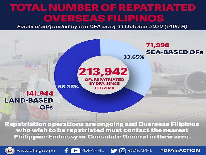 Bilang ng mga napauwing Overseas Filipinos mula noong Pebrero umabot na sa 213,942