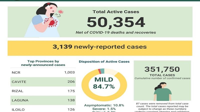 COVID-19 cases sa bansa 351,750 na