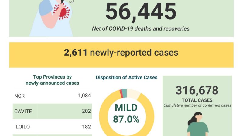 COVID-19 cases sa bansa 316,678 na