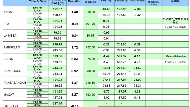 Pagpapakawala ng tubig sa Ipo dam inihinto na