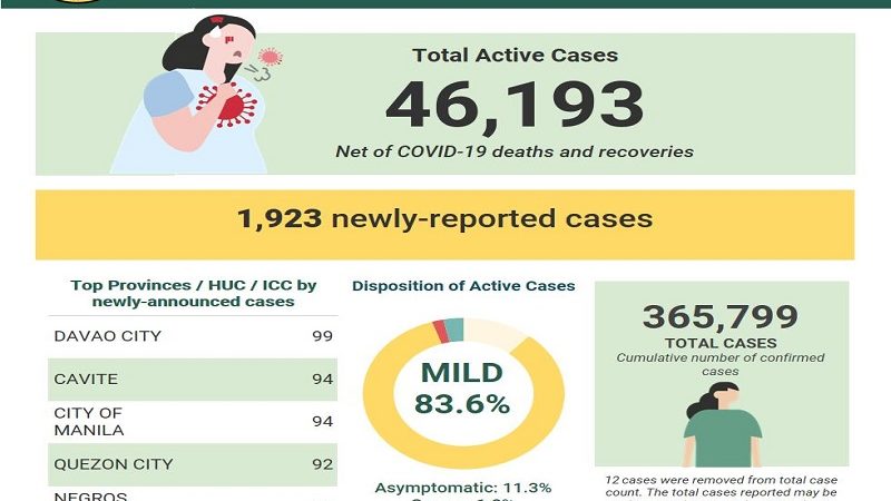 COVID-19 cases sa bansa 365,799 na