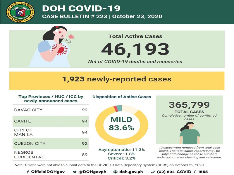 COVID-19 cases sa bansa 365,799 na