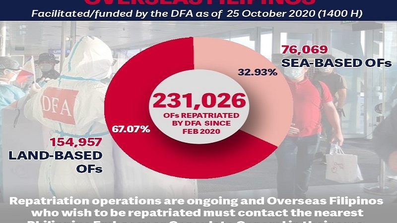 Bilang ng mga napauwing OFs 231,026 na