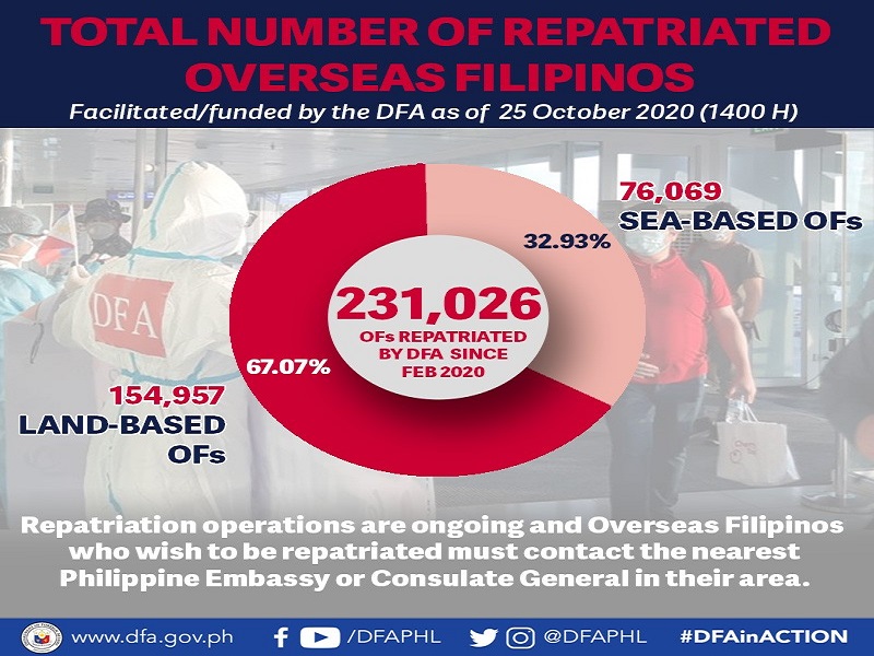 Bilang ng mga napauwing OFs 231,026 na