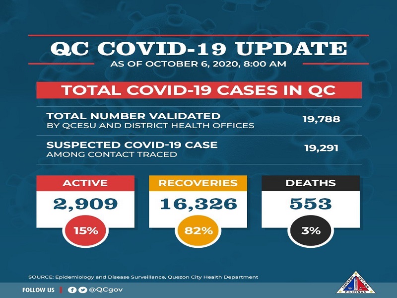 Kaso ng COVID-19 sa Quezon City 19,788 na