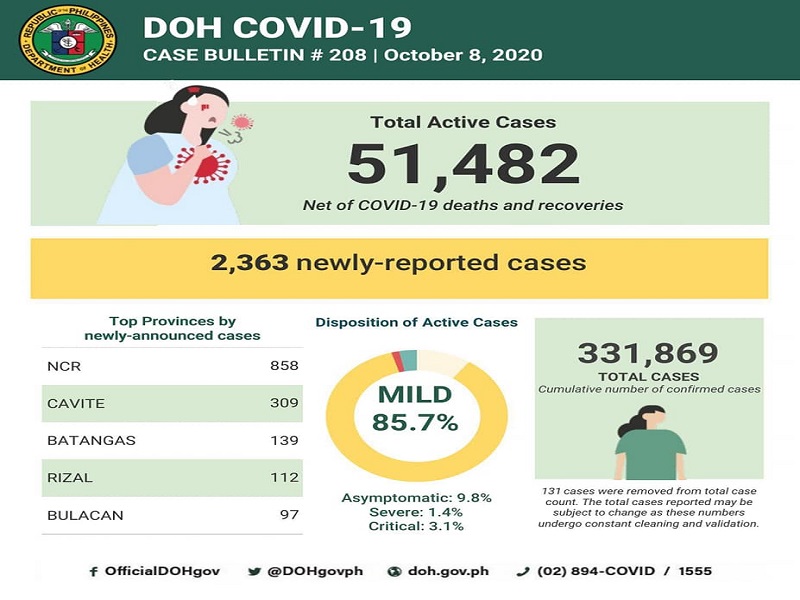 COVID-19 cases sa bansa 331,869 na