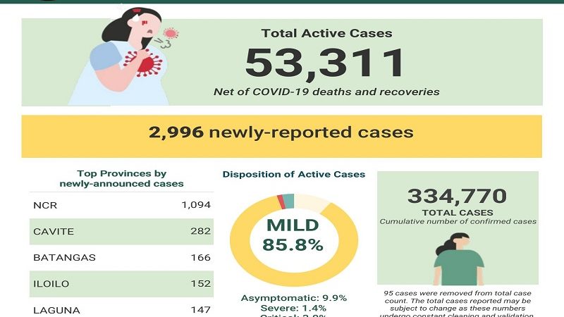 COVID-19 cases sa bansa 34,770 na