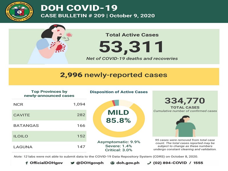 COVID-19 cases sa bansa 34,770 na