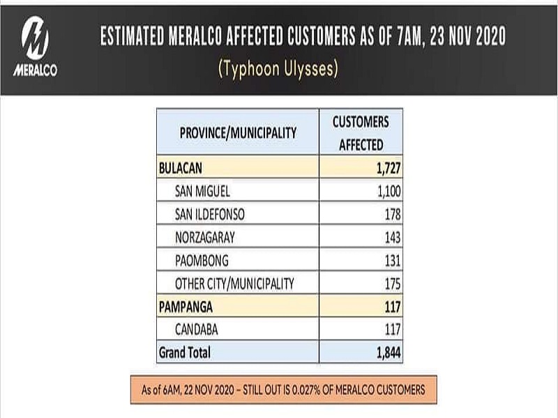 1,844 na customers ng Meralco wala pa ding suplay ng kuryente