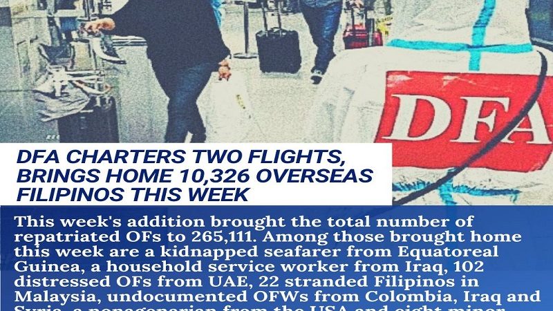 Mahigit 10,000 Overseas Filipinos nakauwi sa bansa nitong nagdaang linggo