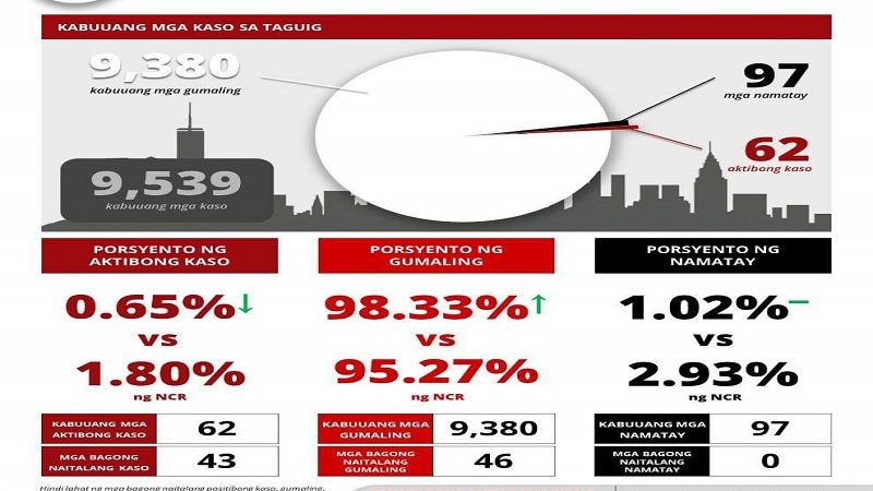 Active cases ng COVID-19 sa Taguig, 62 na lang