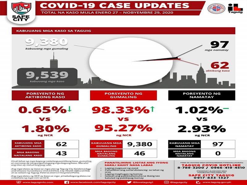 Active cases ng COVID-19 sa Taguig, 62 na lang