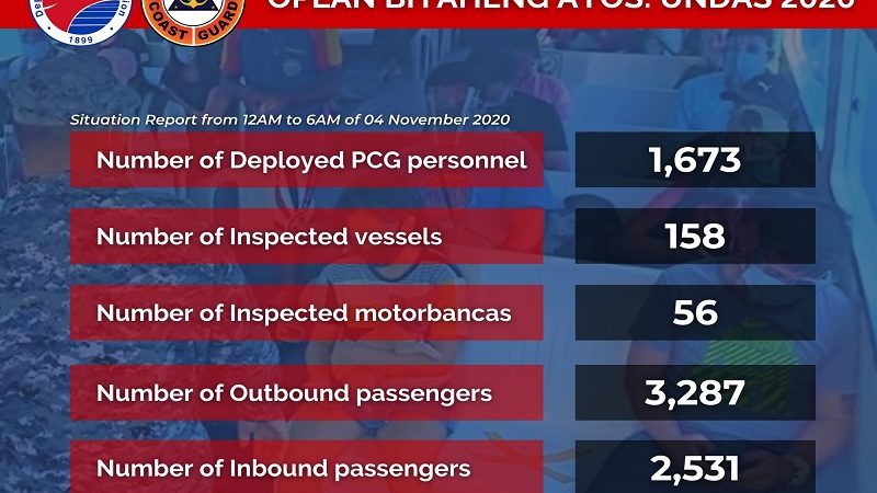 Mahigit 3,000 outbound passengers bumiyahe sa mga pantalan simula kaninang madaling araw