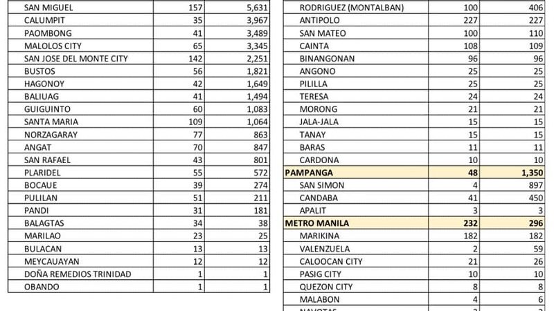 38,000 pang Meralco customers wala pang suplay ng kuryente