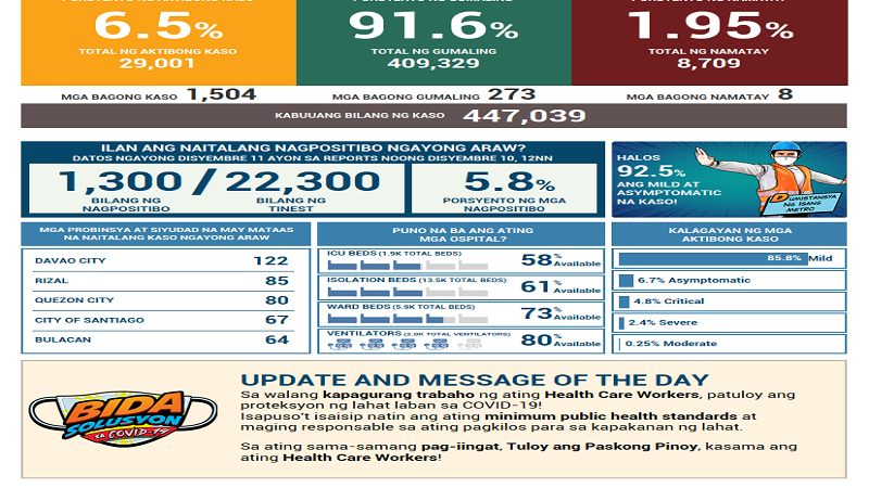 COVID-19 cases sa Pilipinas, nasa 447,039 na