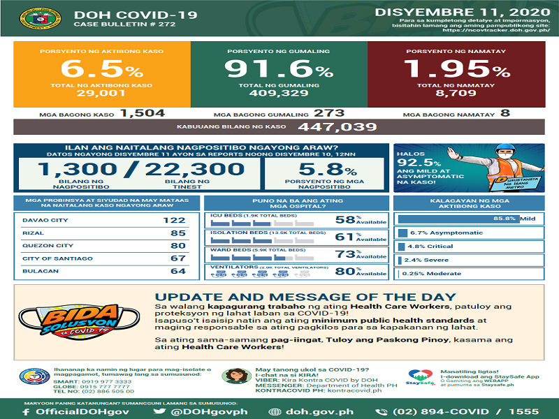 COVID-19 cases sa Pilipinas, nasa 447,039 na