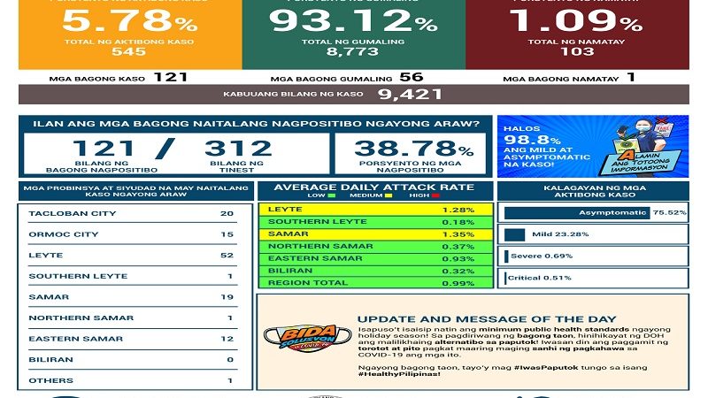 121 bagong kaso ng COVID-19 naitala sa Eastern Visayas; 1 pang pasyente ang nasawi