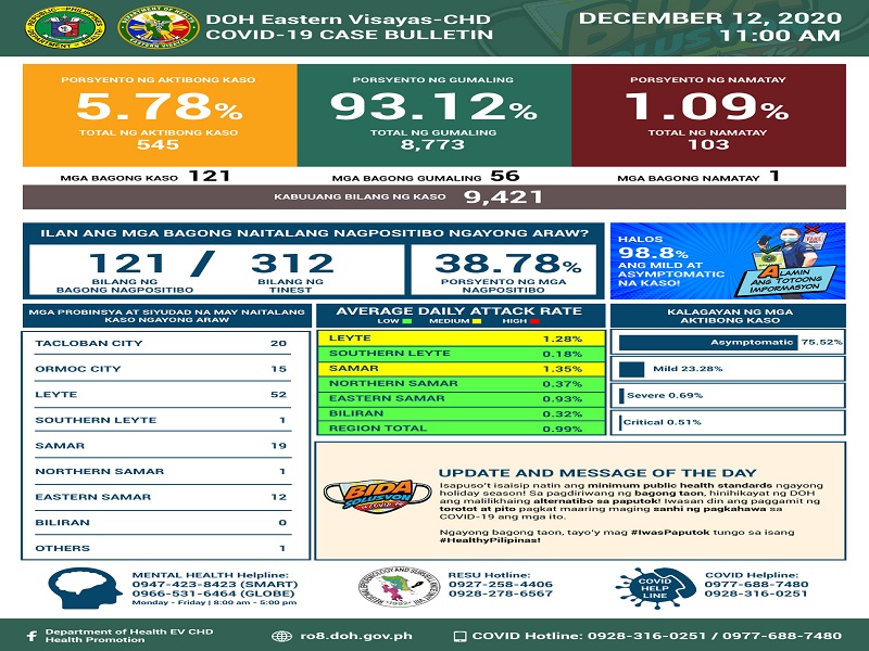 121 bagong kaso ng COVID-19 naitala sa Eastern Visayas; 1 pang pasyente ang nasawi