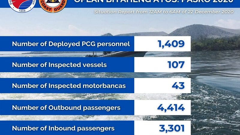 Coast Guard nakapagtala ng halos 8,000 pasaherong bumiyahe sa mga pantalan