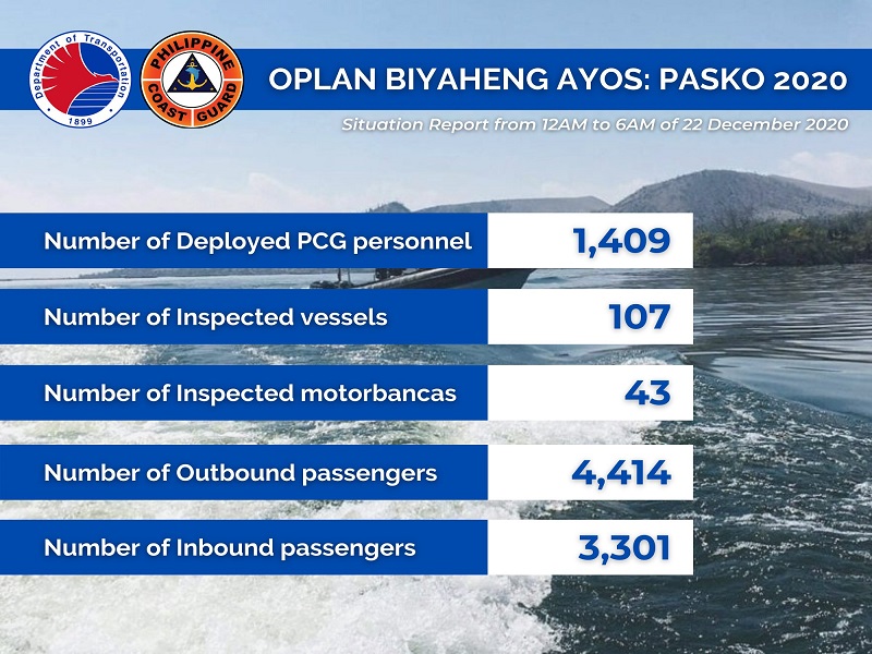 Coast Guard nakapagtala ng halos 8,000 pasaherong bumiyahe sa mga pantalan