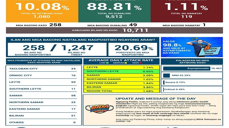 Highest single-day increase sa kaso ng COVID-19 naitala sa Eastern Visayas