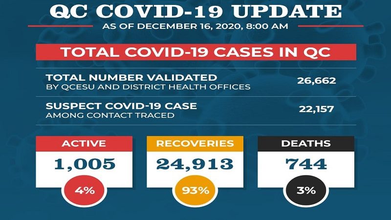 Gumaling sa COVID-19 sa QC 24,913 na