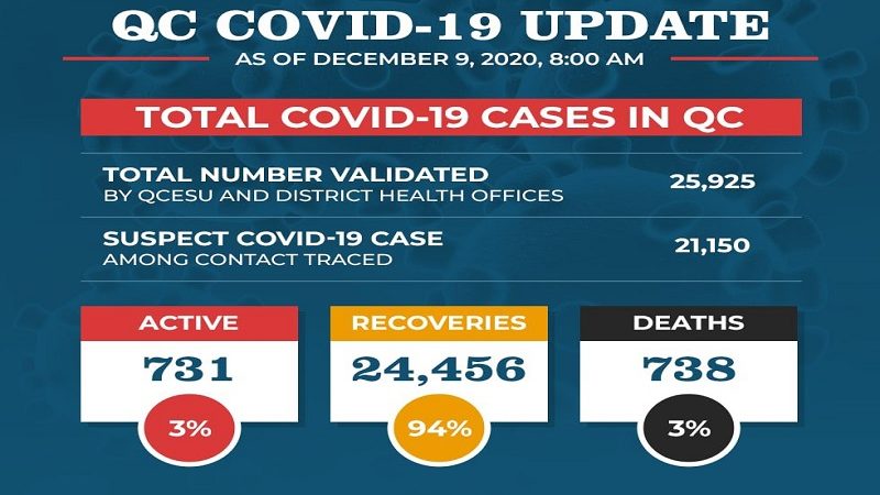 COVID-19 recoveries sa Quezon City, nasa 24,456 na