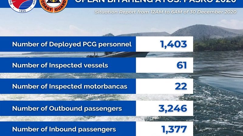 Coast Guard nakapagtala ng mahigit 4,000 pasahero na bumiyahe sa mga pantalan