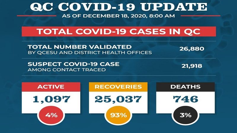 Bilang ng mga gumaling sa COVID-19 sa Quezon City, 25,037 na