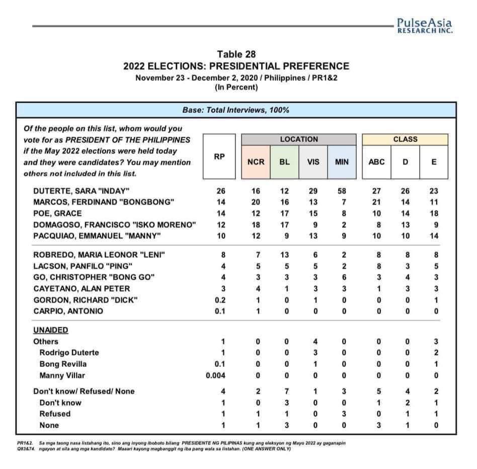 LOOK: Presidential daughter Sara Duterte nanguna sa presidential preference survey ng SWS