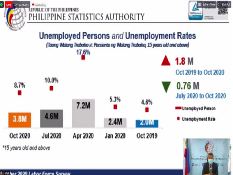 Mga Pinoy na walang trabaho umabot na sa 3.8 million – PSA