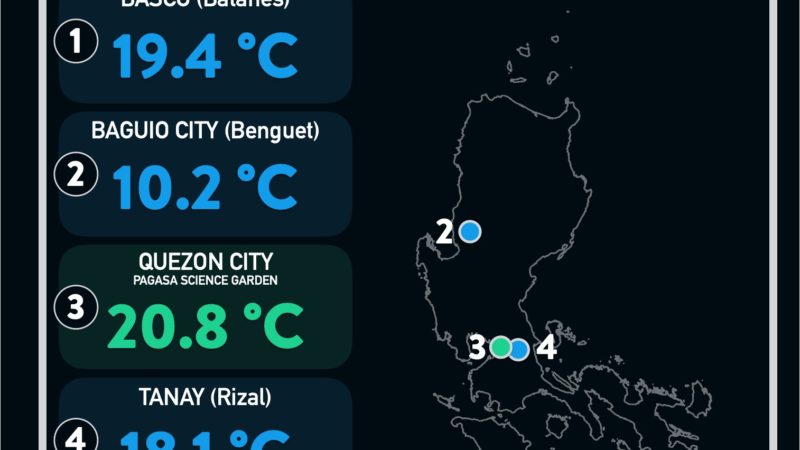Temperatura sa Baguio City bumagsak sa 10 degrees Celsius