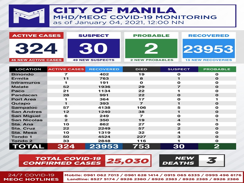 Kaso ng COVID-19 sa Maynila sa nadagdagan ng 46 pa