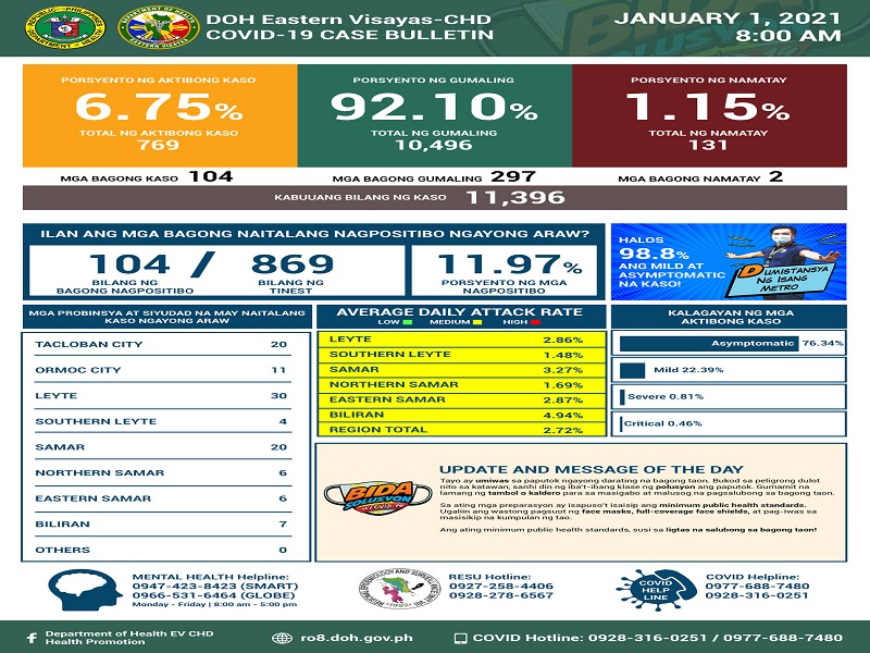 104 na bagong kaso ng COVID-19 naitala sa Eastern Visayas sa magdamag, 2 pa ang nasawi