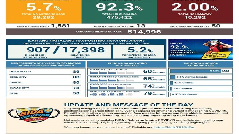 Mahigit 1,500 na bagong kaso ng COVID-19 naitala sa magdamag; 50 pa ang pumanaw