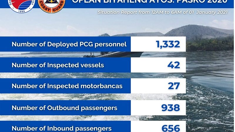 Coast Guard nakapagtala ng mahigit 1,500 pasahero na bumiyahe sa mga pantalan