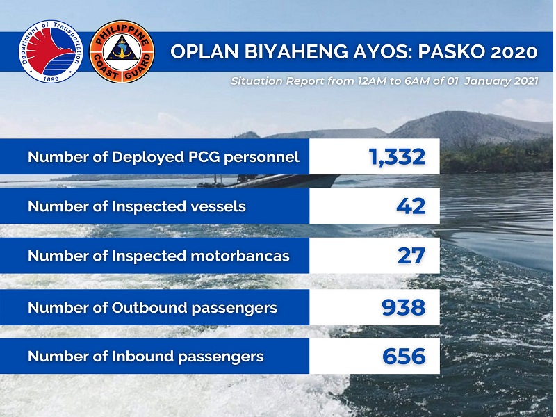 Coast Guard nakapagtala ng mahigit 1,500 pasahero na bumiyahe sa mga pantalan