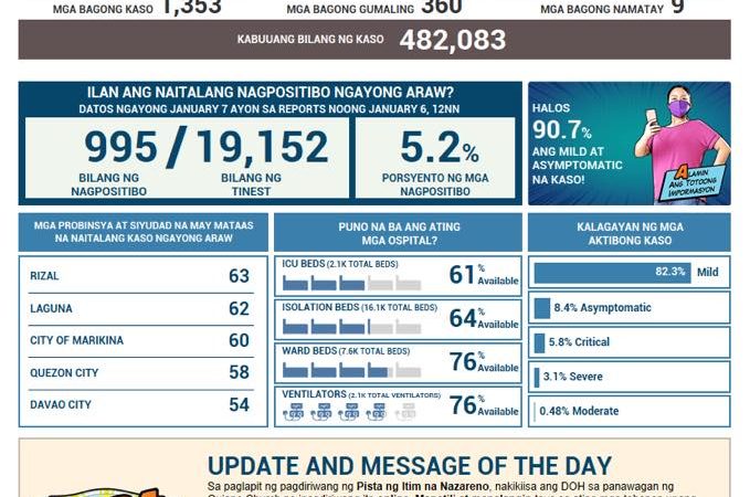 Mahigit 1,300 na bagong kaso ng COVID-19 naitala sa magdamag