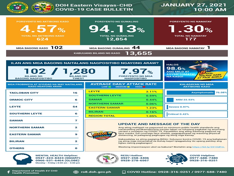 102 na bagong kaso ng COVID-19 naitala sa Eastern Visayas; 44 pa ang gumaling