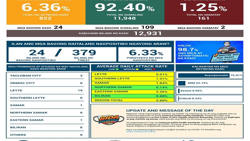 Dalawa pa nasawi sa Eastern Visayas dahil sa COVID-19; 24 na bagong kaso ang naitala sa magdamag