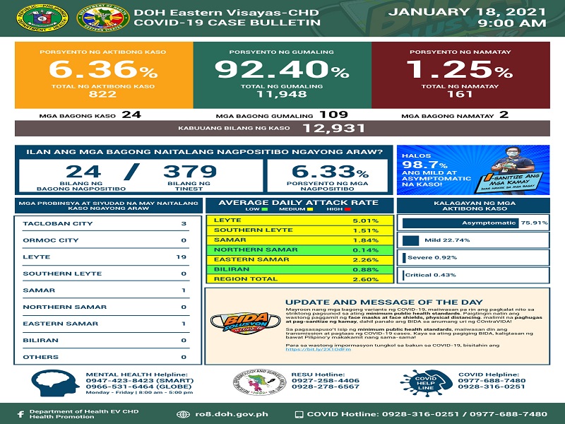 Dalawa pa nasawi sa Eastern Visayas dahil sa COVID-19; 24 na bagong kaso ang naitala sa magdamag