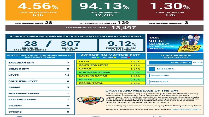 Tatlo pa nasawi sa Eastern Visayas dahil sa COVID-19; 28 na bagong kaso ang naitala sa magdamag