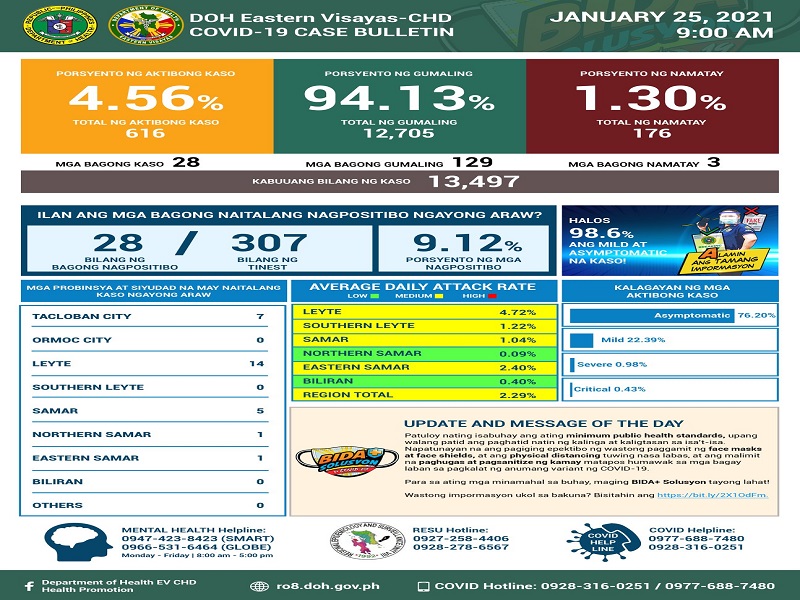 Tatlo pa nasawi sa Eastern Visayas dahil sa COVID-19; 28 na bagong kaso ang naitala sa magdamag