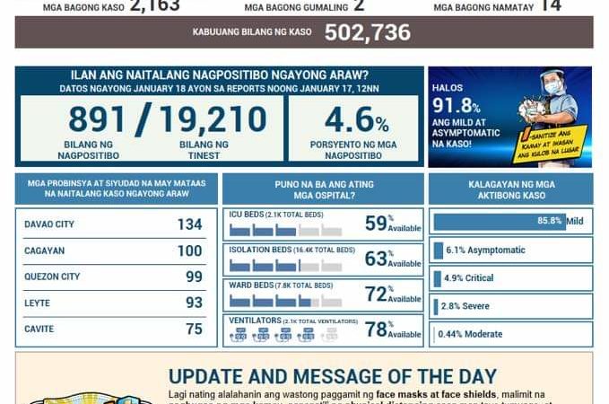 Mahigit 2,000 na bagong kaso ng COVID-19 naitala sa magdamag; 14 pa ang pumanaw