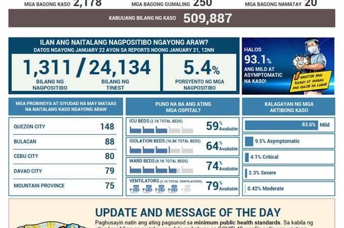 Mahigit 2,000 na bagong kaso ng COVID-19 naitala sa magdamag; 20 pa ang pumanaw