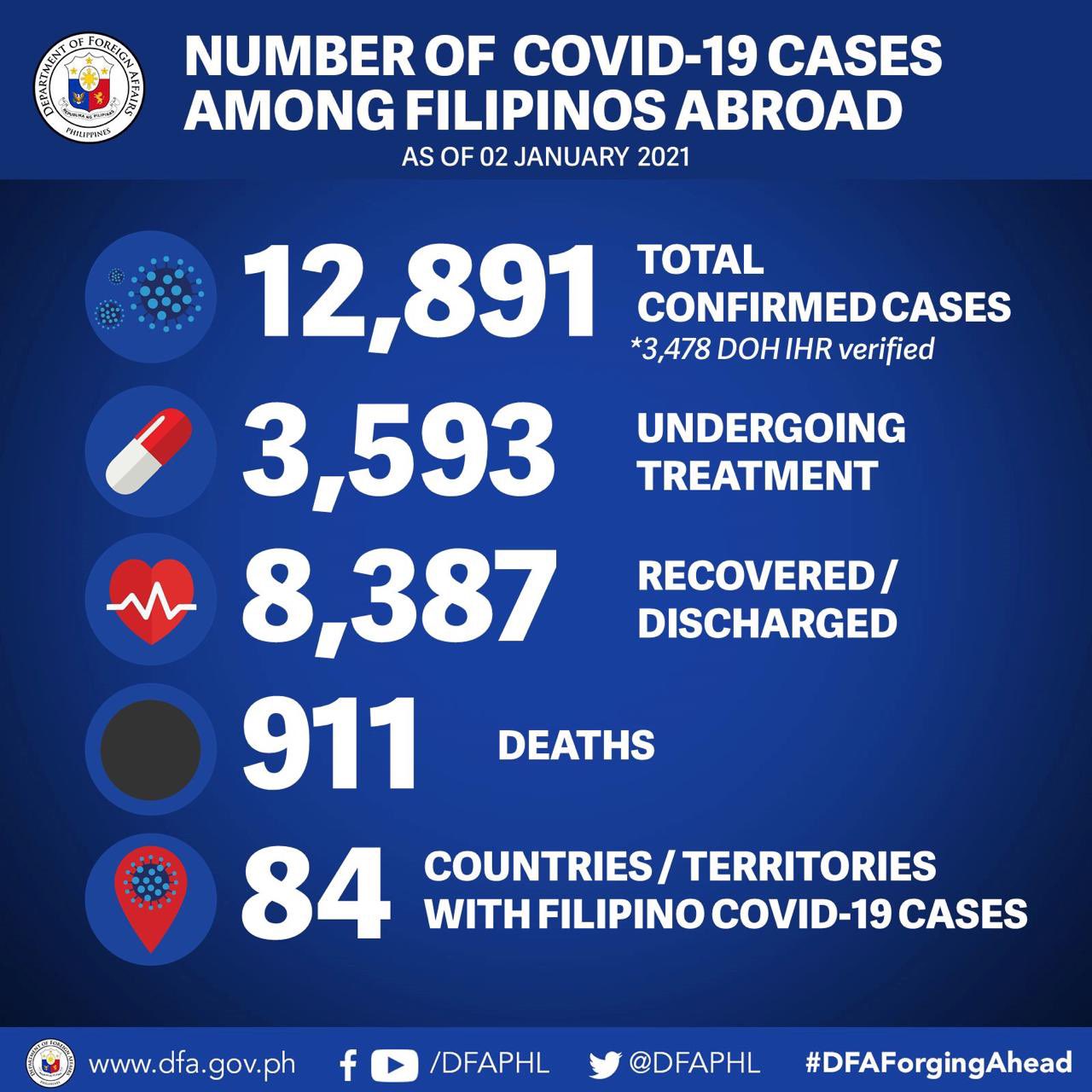 15 pang Pinoy sa ibang bansa nagpositibo sa COVID-19