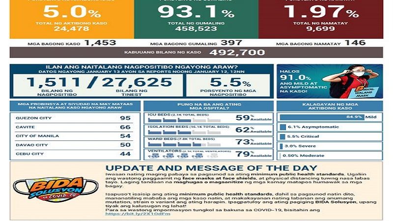 Mahigit 1,400 na bagong kaso ng COVID-19 naitala sa magdamag; 146 pa ang pumanaw