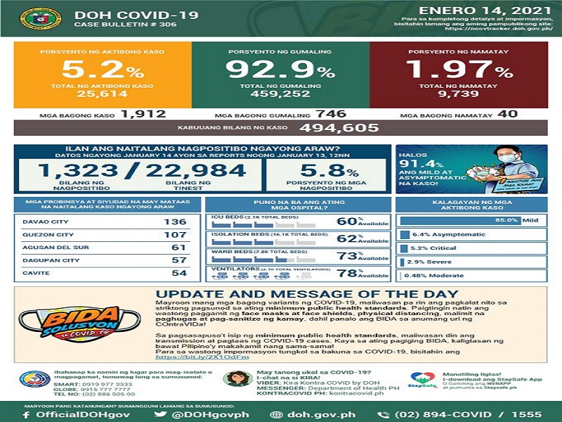 Mahigit 1,900 na bagong kaso ng COVID-19 naitala sa magdamag; 40 pa ang pumanaw