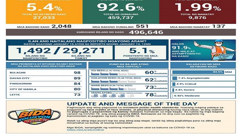 Mahigit 2,000 na bagong kaso ng COVID-19 naitala sa magdamag; 137 pa ang pumanaw